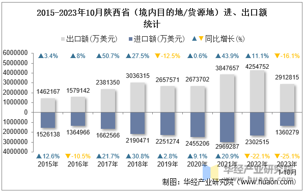 2015-2023年10月陕西省（境内目的地/货源地）进、出口额统计