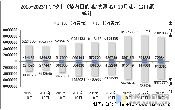 2015-2023年宁波市（境内目的地/货源地）10月进、出口额统计