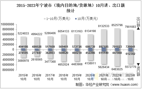 2015-2023年宁波市（境内目的地/货源地）10月进、出口额统计