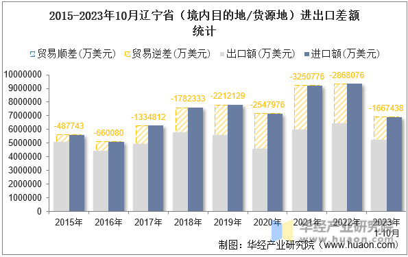 2015-2023年10月辽宁省（境内目的地/货源地）进出口差额统计