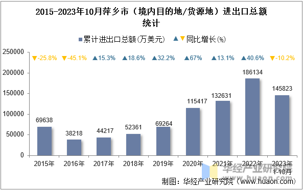 2015-2023年10月萍乡市（境内目的地/货源地）进出口总额统计