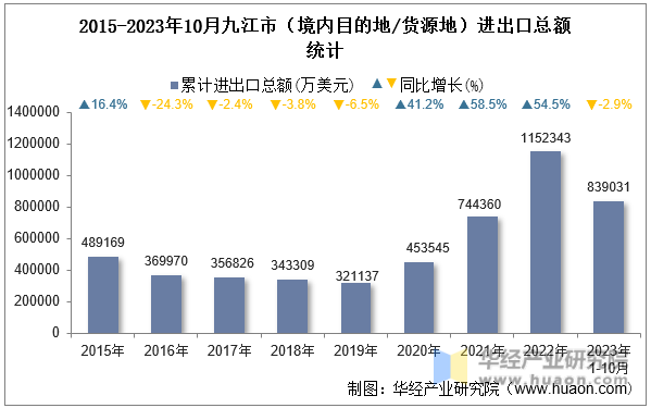 2015-2023年10月九江市（境内目的地/货源地）进出口总额统计