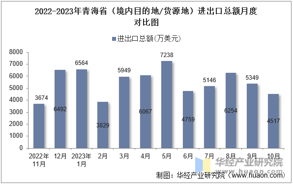 2022-2023年青海省（境内目的地/货源地）进出口总额月度对比图