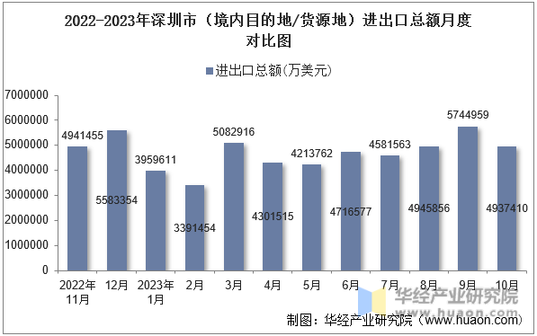 2022-2023年深圳市（境内目的地/货源地）进出口总额月度对比图