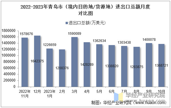 2022-2023年青岛市（境内目的地/货源地）进出口总额月度对比图