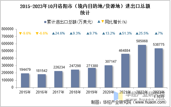 2015-2023年10月洛阳市（境内目的地/货源地）进出口总额统计