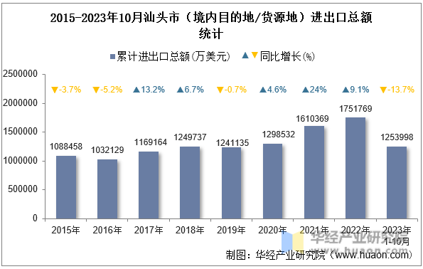 2015-2023年10月汕头市（境内目的地/货源地）进出口总额统计