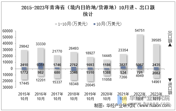 2015-2023年青海省（境内目的地/货源地）10月进、出口额统计