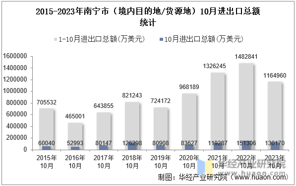 2015-2023年南宁市（境内目的地/货源地）10月进出口总额统计