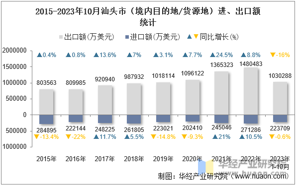 2015-2023年10月汕头市（境内目的地/货源地）进、出口额统计