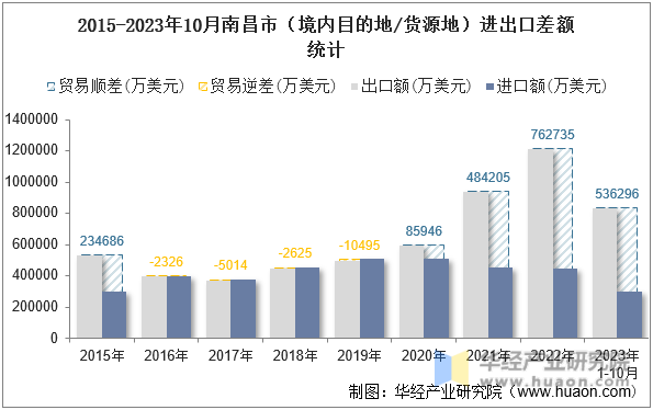 2015-2023年10月南昌市（境内目的地/货源地）进出口差额统计