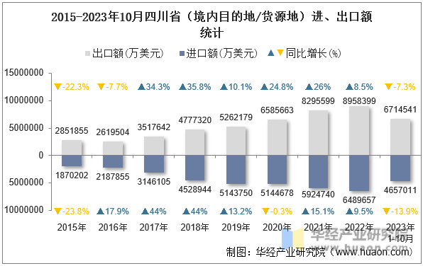 2015-2023年10月四川省（境内目的地/货源地）进、出口额统计