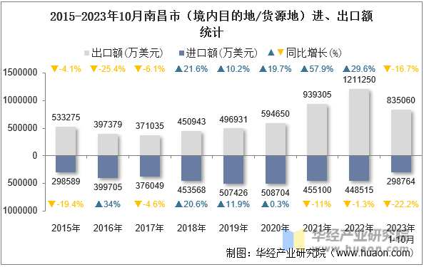 2015-2023年10月南昌市（境内目的地/货源地）进、出口额统计