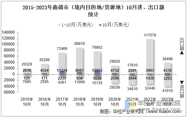 2015-2023年曲靖市（境内目的地/货源地）10月进、出口额统计