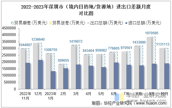2022-2023年深圳市（境内目的地/货源地）进出口差额月度对比图