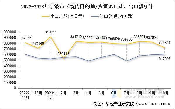 2022-2023年宁波市（境内目的地/货源地）进、出口额统计