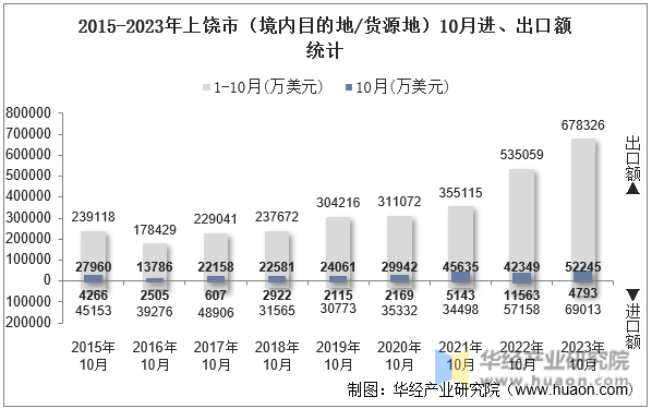 2015-2023年上饶市（境内目的地/货源地）10月进、出口额统计