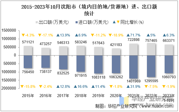 2015-2023年10月沈阳市（境内目的地/货源地）进、出口额统计