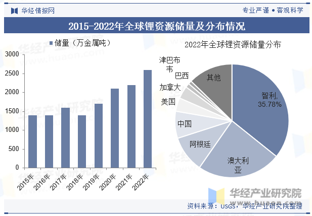 2015-2022年全球锂资源储量及分布情况