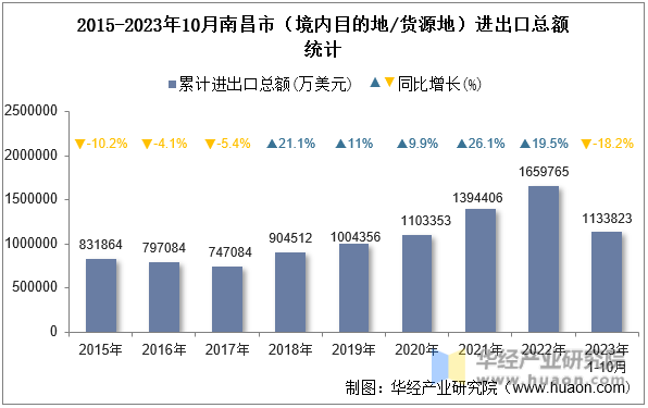 2015-2023年10月南昌市（境内目的地/货源地）进出口总额统计