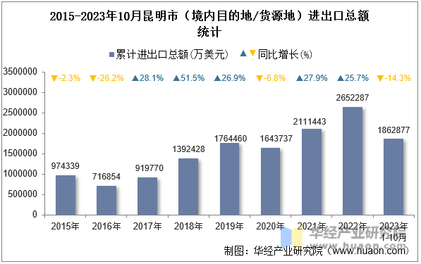 2015-2023年10月昆明市（境内目的地/货源地）进出口总额统计