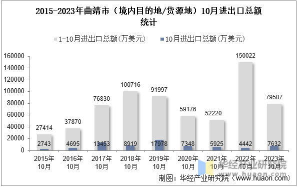 2015-2023年曲靖市（境内目的地/货源地）10月进出口总额统计