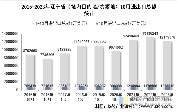 2015-2023年辽宁省（境内目的地/货源地）10月进出口总额统计