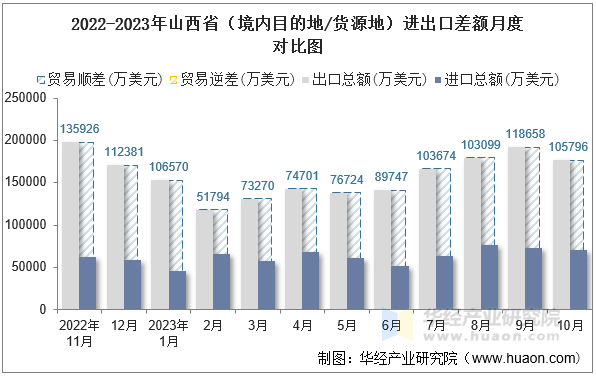 2022-2023年山西省（境内目的地/货源地）进出口差额月度对比图