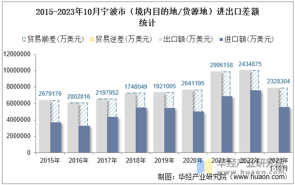 2015-2023年10月宁波市（境内目的地/货源地）进出口差额统计