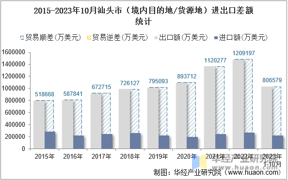 2015-2023年10月汕头市（境内目的地/货源地）进出口差额统计