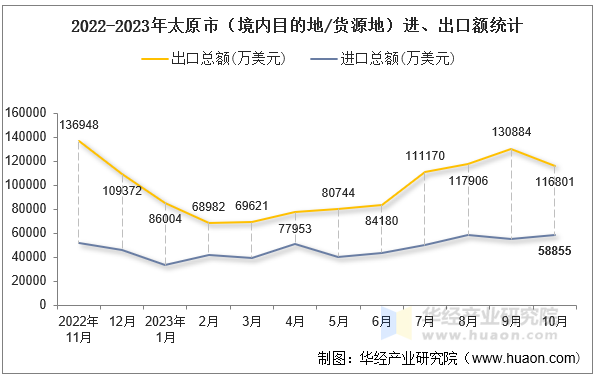 2022-2023年太原市（境内目的地/货源地）进、出口额统计
