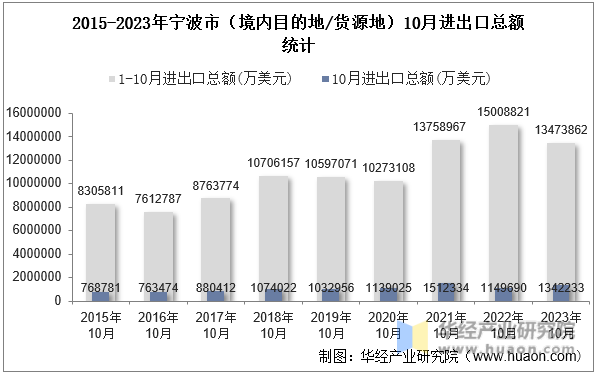 2015-2023年宁波市（境内目的地/货源地）10月进出口总额统计