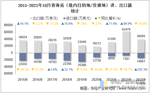 2015-2023年10月青海省（境内目的地/货源地）进、出口额统计
