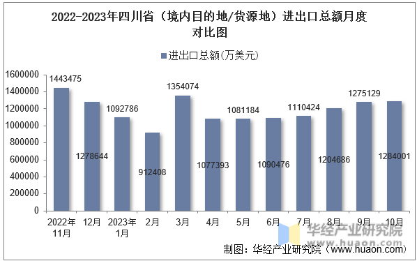 2022-2023年四川省（境内目的地/货源地）进出口总额月度对比图