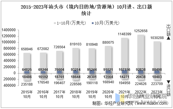 2015-2023年汕头市（境内目的地/货源地）10月进、出口额统计