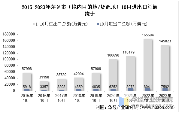 2015-2023年萍乡市（境内目的地/货源地）10月进出口总额统计
