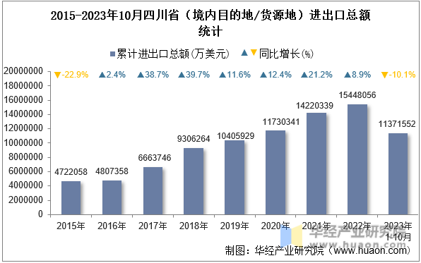 2015-2023年10月四川省（境内目的地/货源地）进出口总额统计