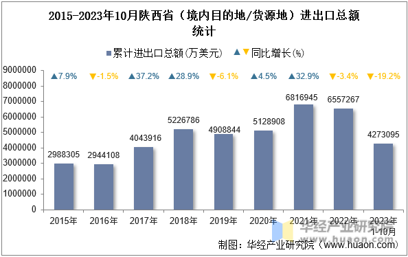 2015-2023年10月陕西省（境内目的地/货源地）进出口总额统计