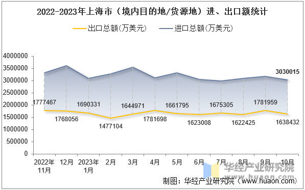2022-2023年上海市（境内目的地/货源地）进、出口额统计
