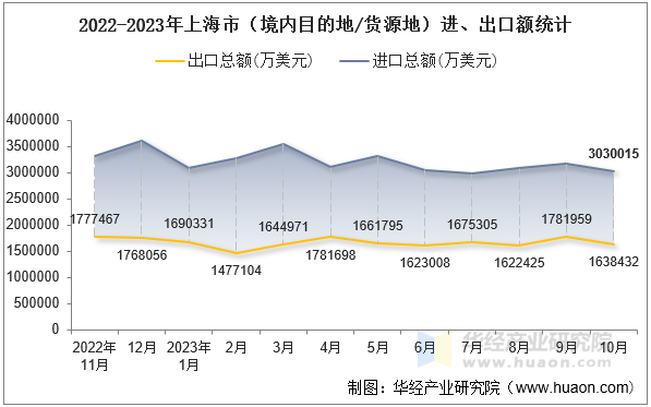 2022-2023年上海市（境内目的地/货源地）进、出口额统计