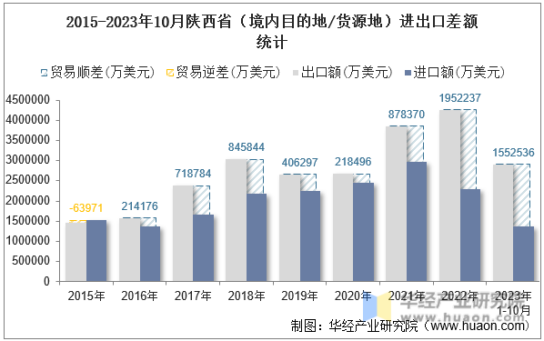 2015-2023年10月陕西省（境内目的地/货源地）进出口差额统计