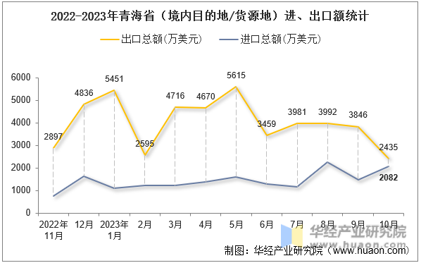 2022-2023年青海省（境内目的地/货源地）进、出口额统计
