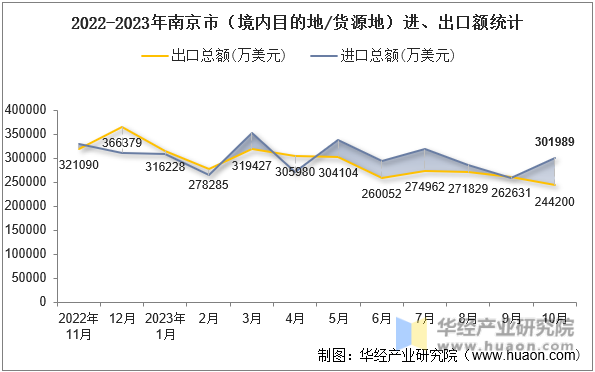2022-2023年南京市（境内目的地/货源地）进、出口额统计