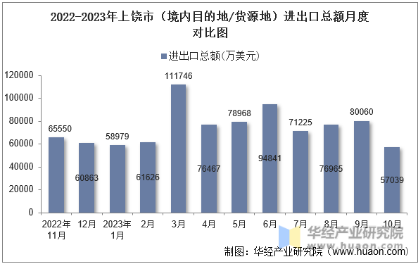 2022-2023年上饶市（境内目的地/货源地）进出口总额月度对比图
