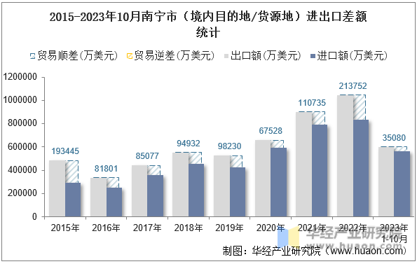 2015-2023年10月南宁市（境内目的地/货源地）进出口差额统计