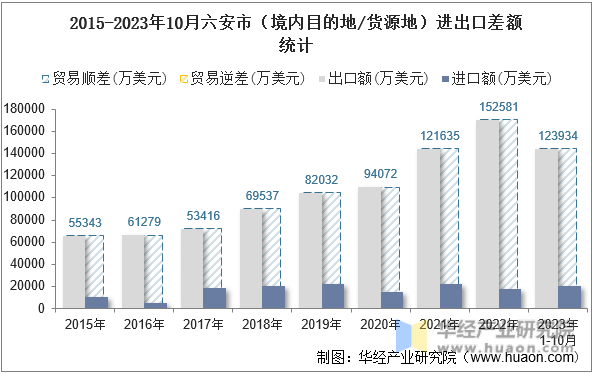 2015-2023年10月六安市（境内目的地/货源地）进出口差额统计