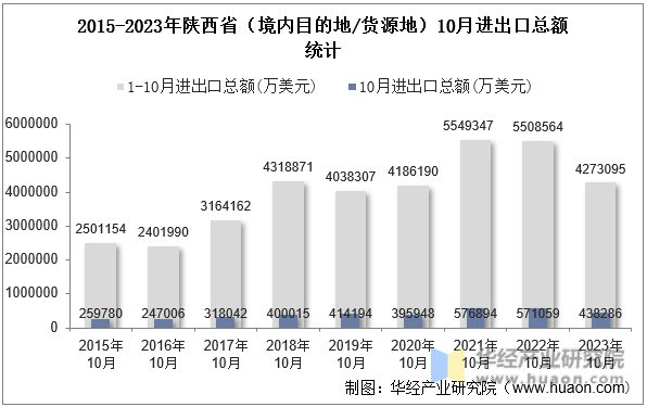 2015-2023年陕西省（境内目的地/货源地）10月进出口总额统计