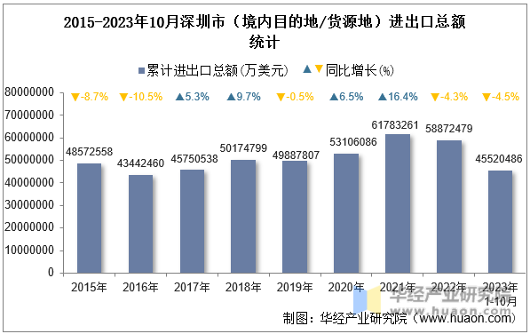 2015-2023年10月深圳市（境内目的地/货源地）进出口总额统计