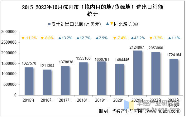 2015-2023年10月沈阳市（境内目的地/货源地）进出口总额统计