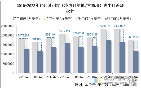 2015-2023年10月苏州市（境内目的地/货源地）进出口差额统计
